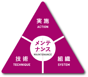 メンテナンス MAINTENANCE 実施 ACTION 技術 TECHNIQUE 組織 SYSTEM